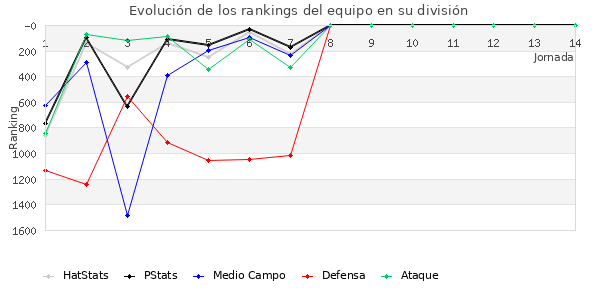 Rankings del equipo en V