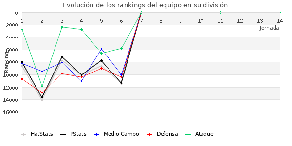 Rankings del equipo en VIII