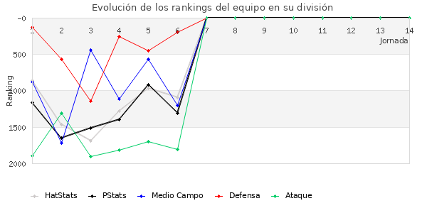 Rankings del equipo en V