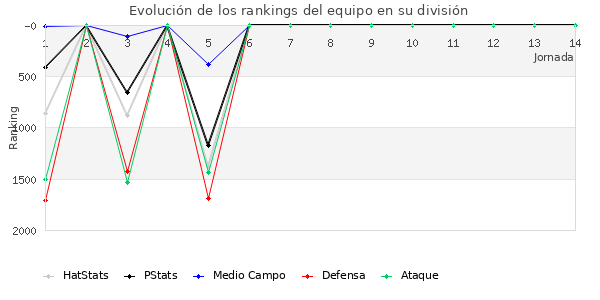 Rankings del equipo en V