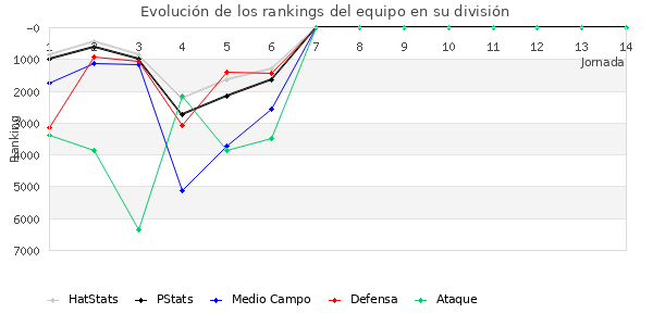 Rankings del equipo en Copa