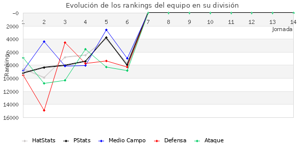 Rankings del equipo en X