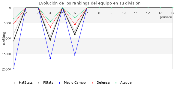 Rankings del equipo en Copa