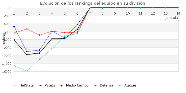 Rankings del equipo en Copa