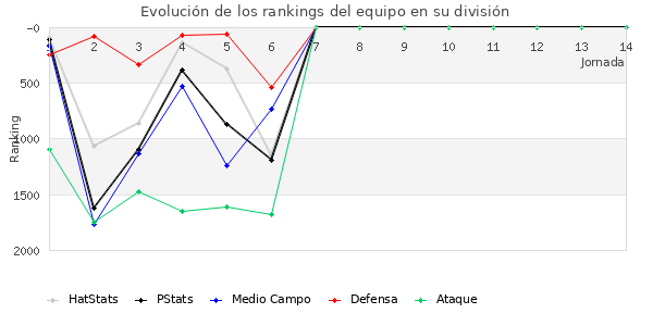 Rankings del equipo en V