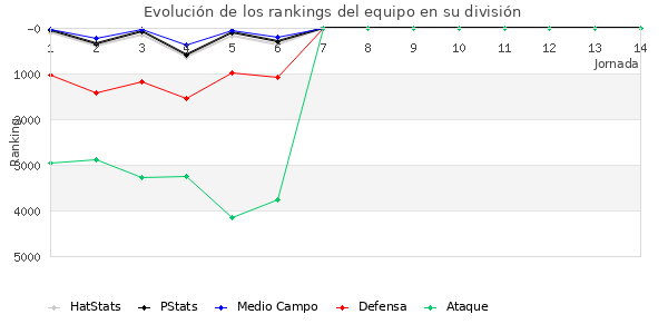 Rankings del equipo en VI