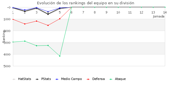 Rankings del equipo en VI