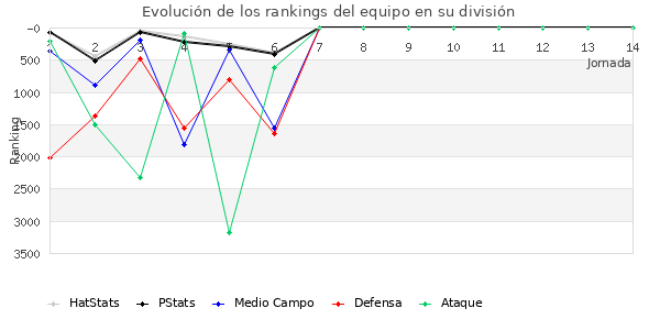 Rankings del equipo en VI