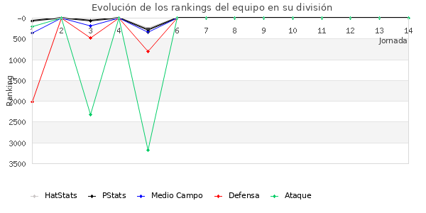 Rankings del equipo en VI