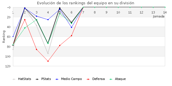 Rankings del equipo en III