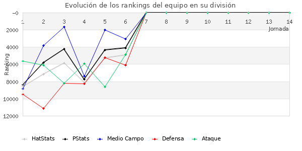 Rankings del equipo en Copa