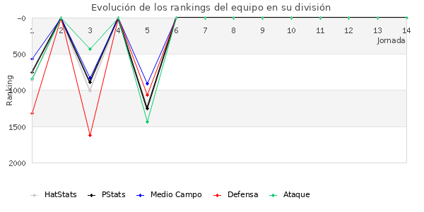 Rankings del equipo en V