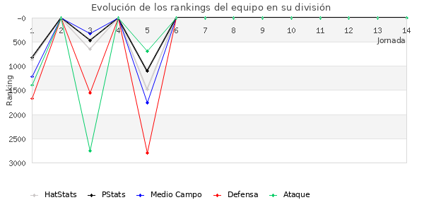 Rankings del equipo en VI