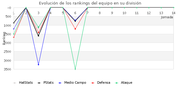 Rankings del equipo en VI