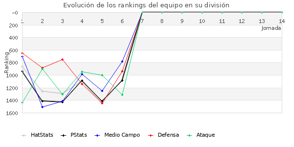 Rankings del equipo en V