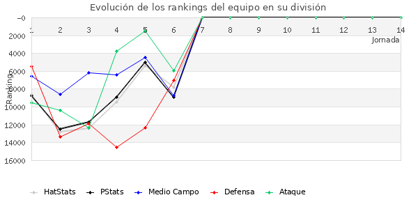 Rankings del equipo en IX