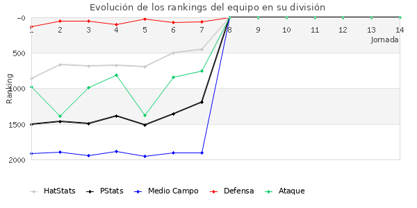 Rankings del equipo en V