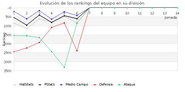 Rankings del equipo en VII