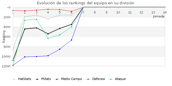 Rankings del equipo en IX