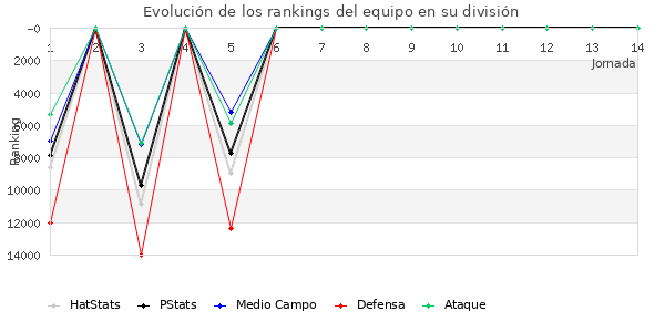 Rankings del equipo en Copa