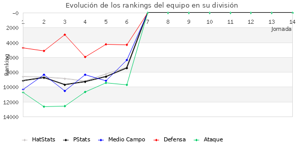 Rankings del equipo en Copa