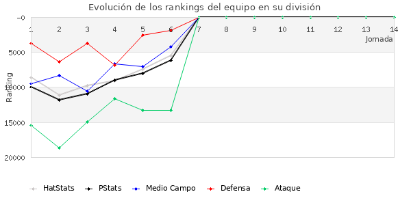 Rankings del equipo en Copa