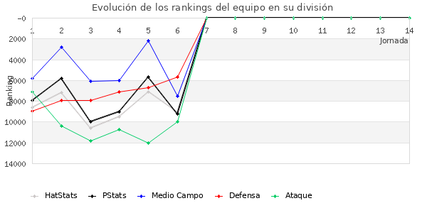 Rankings del equipo en VIII