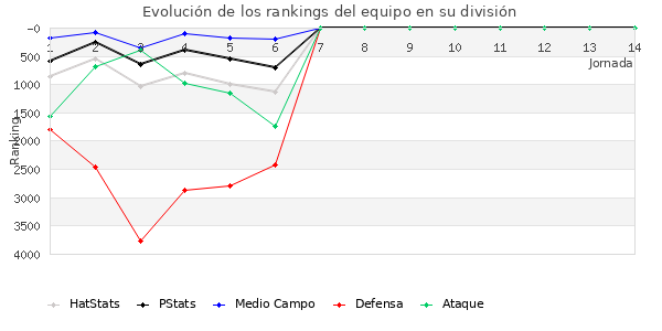 Rankings del equipo en VII