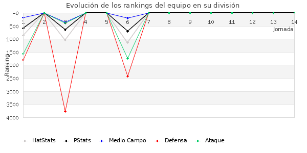 Rankings del equipo en VII