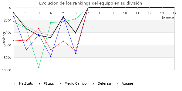 Rankings del equipo en Copa