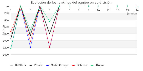 Rankings del equipo en VII