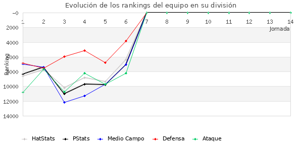 Rankings del equipo en Copa