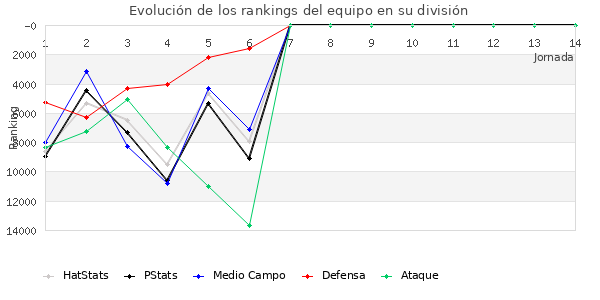 Rankings del equipo en VIII