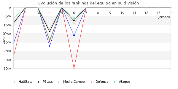 Rankings del equipo en VI