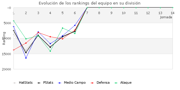 Rankings del equipo en Copa