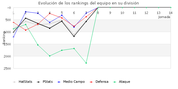 Rankings del equipo en VIII