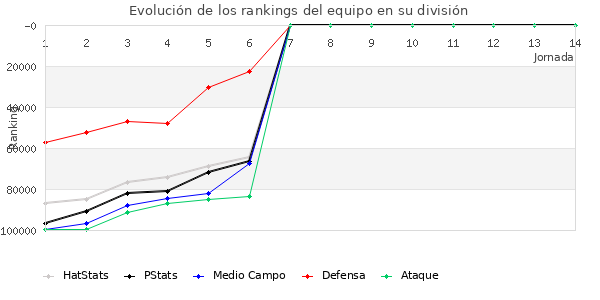 Rankings del equipo en Copa