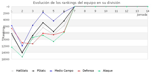 Rankings del equipo en Copa