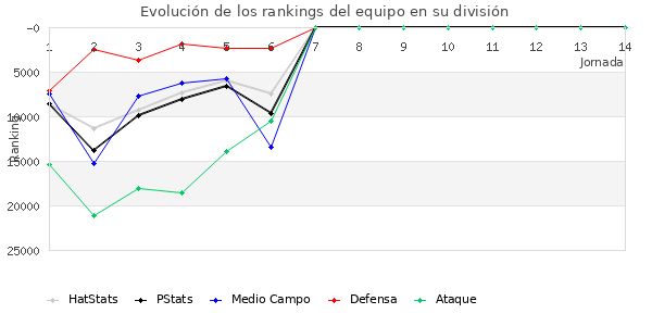 Rankings del equipo en Copa