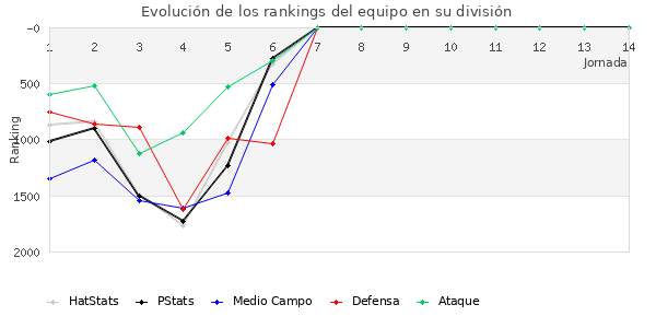 Rankings del equipo en V