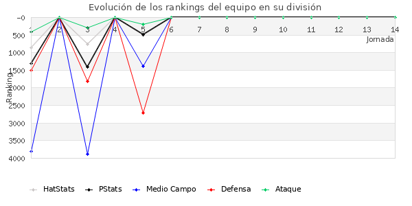 Rankings del equipo en VI