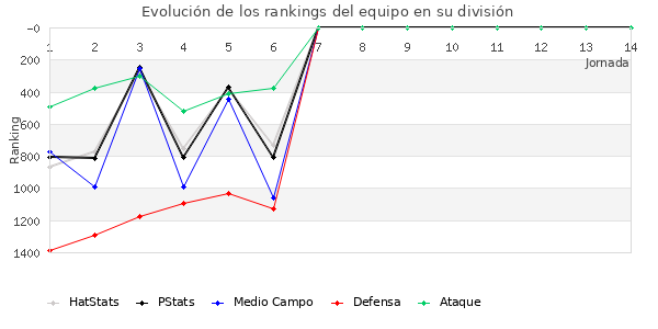 Rankings del equipo en V