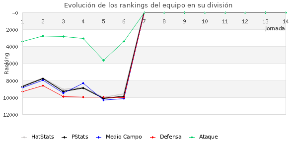 Rankings del equipo en VIII