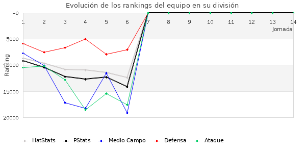 Rankings del equipo en X