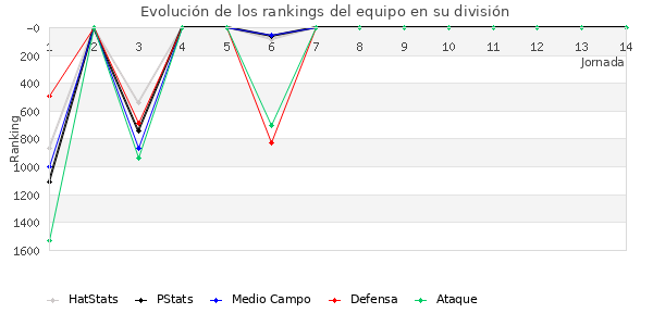 Rankings del equipo en V