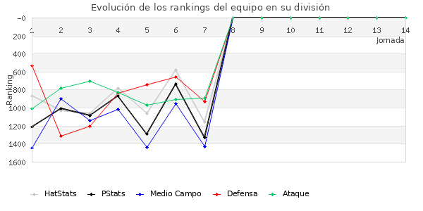 Rankings del equipo en V