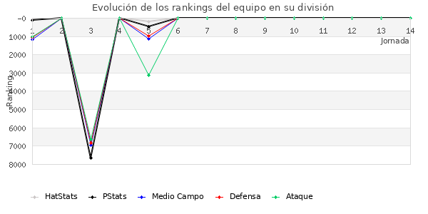 Rankings del equipo en VI