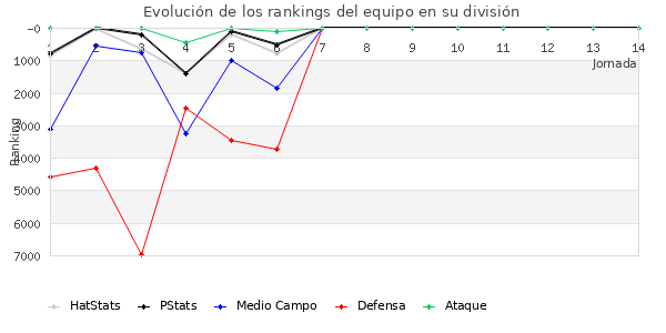 Rankings del equipo en VI