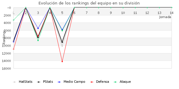 Rankings del equipo en X