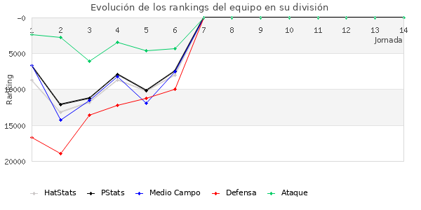 Rankings del equipo en Copa